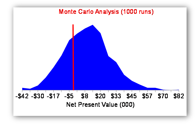 This exhibit displays the distribution of potential outcomes for a given policy option, with the horizontal axis displaying a range of net present values ranging from -$$$ to +$$$, and the vertical axis the frequency of each value over that distribution occurring in a series of 1000 Monte Carlo simulations. The roughly bell-shaped probability distribution reveals that, given the model assumptions employed, the likelihood of net benefits from the policy being greater than 0 occurs 75% of the time.
