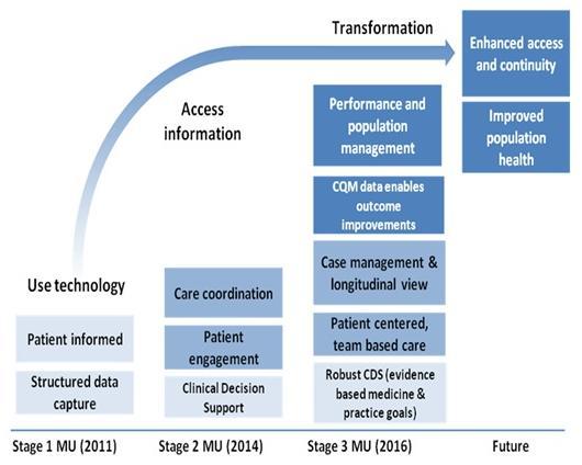 Stage 1 MU (2011): Use technology--Patient informed; Structured data capture. Stage 2 MU (2014): Access information--Care coordination; Patient engagement; Clinical decision support (CDS). Stage 3 MU (2016): Transformation--Performance and population management; Clinical quality model data enables outcome improvements; Case management & longitudinal view; Patient centered, team based care; Robust CDS. Future: Enhanced access and continuity; Improved population health.
