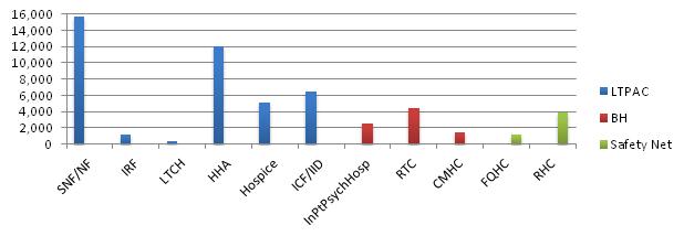 Bar chart, numbers below in table.