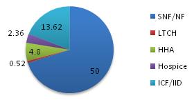 Pie chart: SNF/NF 50; LTCH 0.52; HHA 4.8; Hospice 2.36; ICF/IID 13.62.