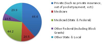 Pie chart: Private 66.6; Medicare 20.5; Medicaid 44.2; Other Federal 10.5; Other State & Local 29.9.