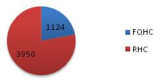 Pie chart: FQHC 1124; RHC 3950.