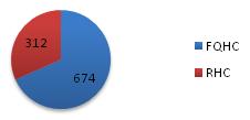 Pie chart: FQHC 674; RHC 312.