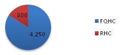 Pie chart: FQHC 4,250; RHC 800.