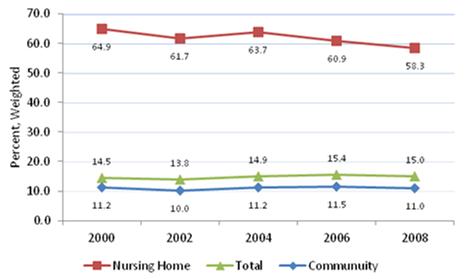 Line Chart: Community--2000 (11.2), 2002 (10.0), 2004 (11.2), 2006 (11.5), 2008 (11.0); Nursing Home--2000 (64.9), 2002 (61.7), 2004 (63.7), 2006 (60.9), 2008 (58.3); Total--2000 (14.5), 2002 (13.8), 2004 (14.9), 2006 (15.4), 2008 (15.0).