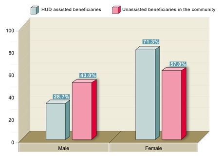 FIGURE 13, Bar Chart: Male--HUD assisted beneficiaries (28.7%), Unassisted beneficiaries in the community (43.0%);  Female--HUD assisted beneficiaries (71.3%), Unassisted beneficiaries in the community (57.0%).