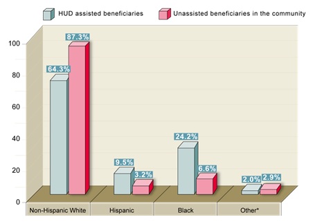 FIGURE 14, Bar Chart: Non-Hispanic White--HUD assisted beneficiaries (64.3%), Unassisted beneficiaries in the community (87.3%); Hispanic--HUD assisted beneficiaries (9.5%), Unassisted beneficiaries in the community (3.2%); Black--HUD assisted beneficiaries (24.2%), Unassisted beneficiaries in the community (6.6%); Other--HUD assisted beneficiaries (2.0%), Unassisted beneficiaries in the community (2.9%).