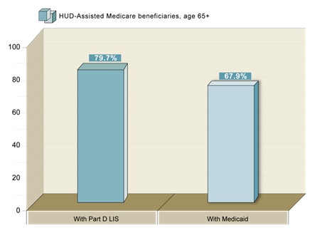 FIGURE 8, Bar Chart: With Part D LIS (79.7%), With Medicaid (67.9%).