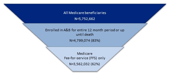 FIGURE C1, Inverted Pyramid: Top layer, All Medicare beneficiaries (N=5,752,662); Middle layer, Enrolled in A&B for entire 12 month period or up until death (N=4,799,074 or 83%); Lower layer, Medicaid Fee-for-service only (N=3,562,032 or 62%).