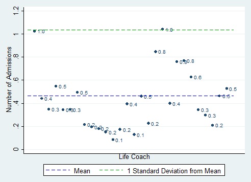 FIGURE IV.1, scatter chart: This figure shows the risk-adjusted mean number of inpatient admissions per member per year 1 year before the study among members seen by each life coach. We compare each life coach?s mean number of inpatient admissions to the mean number of inpatient admissions for all life coaches (slightly under 0.5) and to the number of inpatient admissions that corresponds to 1 standard deviation from the mean (slightly over 1.0). Overall, there were only 2 life coaches with inpatient admission means that differed by 1 standard deviation or more from the overall mean. However, the variation was quite large, ranging from 0.1 inpatient admissions per member per year, to 1.0 inpatient admissions per member per year.