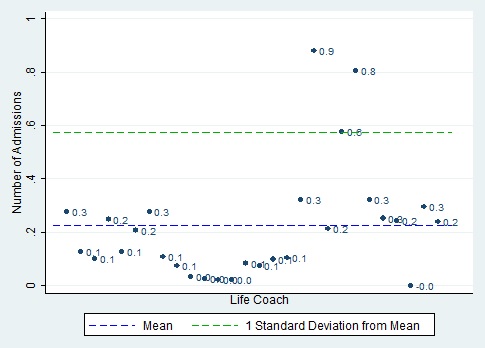FIGURE IV.2, scatter chart: This figure shows the risk-adjusted mean number of inpatient psychiatric admissions per member per year, measured 1 year before the study among members seen by each life coach.  We compare each life coach?s mean number of inpatient psychiatric admissions to the mean number of inpatient psychiatric admissions for all life coaches (slightly over 0.2) and to the number of inpatient psychiatric admissions that corresponds to 1 standard deviation from the mean (slightly under 0.6). For one life coach, the mean is 0.6 inpatient psychiatric admissions, just above the value corresponding to 1 standard deviation from the mean. Two life coaches are outliers with values above 1 standard deviation from the mean, with 0.8 and 0.9 inpatient psychiatric admissions.