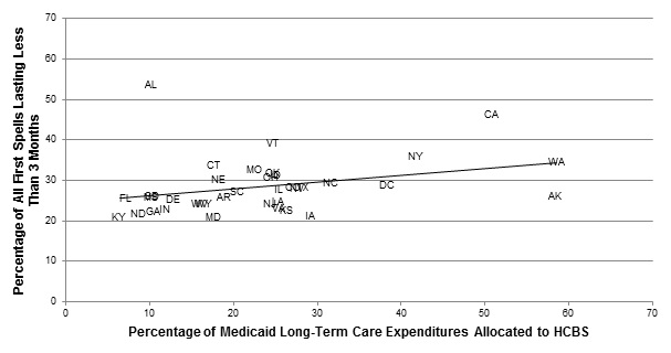FIGURE II.7, Scatter Plot: Displays the relationship between the percentage of Medicaid long-term care expenditures allocated to HCBS (Y-axis) and the length of nursing home spells for aged enrollees (measured by the percent with stays lasting less than 3 months on the X-axis).