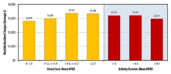 FIGURE 3, Bar Chart: Direct Care: Mean HPRD -- 0-1.3 ($2,813); greater than 1,3, less than/=1.9 ($3,002); greater than 1.9, less than/=2.7 ($3,372); greater than 2.7 ($3,338). Activity Director: Mean HPRD -- =0 ($3,213); =0.1 ($3,223); greater than 0.1 ($2,971).