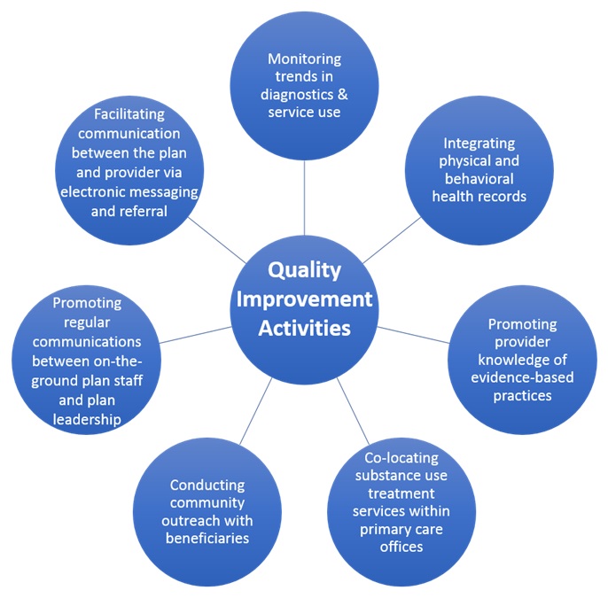 FIGURE 10, Diagram: Map of quality improvement activities used by health plans, Representatives from nationally branded plans and those with greater membership populations report employing large quality improvement teams that include statisticians and leadership to continuously monitor data trends in diagnostics and service use. Representatives from plans with limited resources or those without fully integrated electronic health records described focusing on enhancing communication channels between beneficiaries and the plan and between case management teams and plan leadership to identify emerging needs of their covered lives. Almost all plan representatives also spoke about the importance of engaging with their provider population to promote uptake of evidence-based practices relevant to imitation and engagement in SUD treatment.