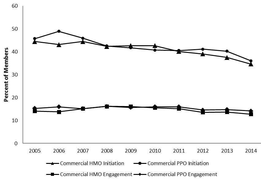 FIGURE 2, Line Graph: Displays the initiation and engagement trends for commercial HMO and PPO plans from 2005 through 2014.  Initiation rates are slightly higher for commercial PPO plans than for commercial HMO plans.  However, rates for both have steadily decreased over the last decade.  In 2005, 45.8% of commercial PPO plan members and 44.5% of commercial HMO plan members needing alcohol or drug services initiated treatment.  In 2014, the percentages of commercial PPO and HMO plan members initiating treatment dropped nearly 10% for both categories to 36.1% and 34.7%, respectively.  Rates of engagement, although much lower than rates of initiation, have remained stable across commercial PPO and HMO plans over the last decade.  The mean rate of engagement for PPO plans is 15.4%, and the mean rate for HMO plans is 14.6%.