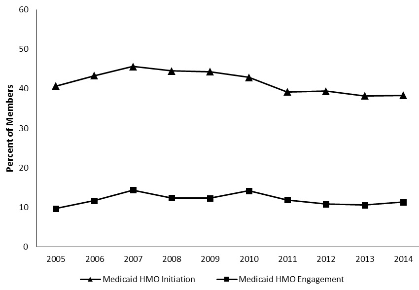 FIGURE 3, Line Graph: Demonstrates the rates of initiation and engagement for Medicaid HMO plans from 2005 through 2014. Both initiation and engagement rates were highest in 2007 at 45.6% and 14.4%, respectively. Since then, rates for both measures have decreased. The last 3 measured years represent the lowest initiation rates recorded, as well as 3 consecutive years of lower-than-average engagement rates for Medicaid HMO plans.