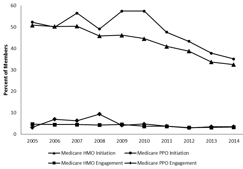 FIGURE 4, Line Graph: The average initiation rates for Medicare plans are higher than rates for plans under either commercial or Medicaid insurance. Across the last 10 years, Medicare HMO plans have averaged around a 43.4% initiation rate, compared with 41.6% in Medicaid and 41.1% in commercial HMO plans. The average initiation rate for Medicare PPO plans is even higher (48.6%), compared with the commercial PPO plan average (42.4%). As with Medicaid, Medicare plans experienced the highest rate of initiation in 2007, with 50.4% in HMO plans and 56.5% in PPO plans. While HMO plans have seen a steady decrease in initiation rates over time, initiation rates for Medicare PPO dropped in 2008 before spiking in 2009 and 2010; however, Medicare PPO rates have decreased substantially since 2010. In 2014, only 35.1% of those needing treatment initiated care in Medicare PPO plans and only 32.5% initiated care in Medicare HMO plans. Rates of engagement also decreased over time. Between 2006 and 2008, Medicare PPO engagement rates were higher than those associated with Medicare HMO plans. Since 2009, rates of engagement have remained similar and stable between both plan types. In 2014, 3.3% of those needing treatment engaged in care with a Medicare HMO plan, and 3.5% engaged in services with a Medicare PPO plan.