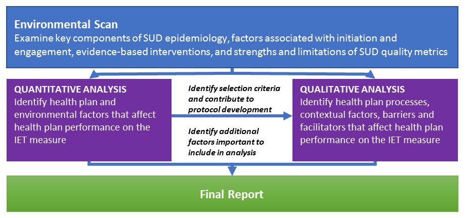 FIGURE 5: Display of research methodology, guided by the results of the quantitative analyses and the preparatory scan, we then undertook a series of qualitative case studies of health plans that were selected based on their performance on the IET measure and other critical characteristics (e.g., geographic distribution).  This tripartite study design is depicted in Figure 5.