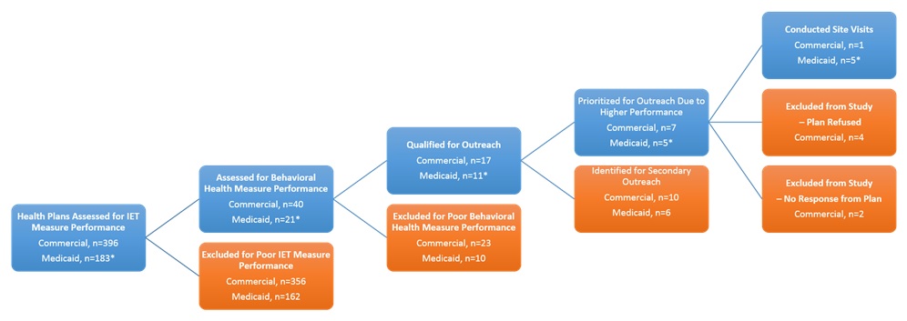 FIGURE 8, Tree Diagram: Describing case study selection, initial outreach to health plans was via email. A standard, brief description of the study was included in each initial email message. We sent multiple follow-up emails to initially unresponsive plans. When contact was established, we made a follow-up phone call to explain the study and site visit request. In several cases, the initial health plan representative with whom we spoke requested to hold multiple follow-up calls with us and other health plan staff members to gain site visit approval. Many health plans never responded to our outreach emails, and some with whom we spoke ultimately declined to participate in the study.