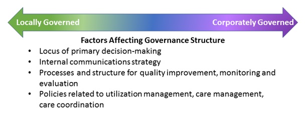 FIGURE 9, Diagram: This double arrow diagram represents the spectrum of governance structures, the extent of health plans’ emphasis on local governance represented a spectrum--from having limited local oversight of policy implementation, to equally shared decision-making with the corporate office, to local leadership acting with authority over the majority of health plan operations and corporate executives viewed as consultants for guidance on specific issues. 