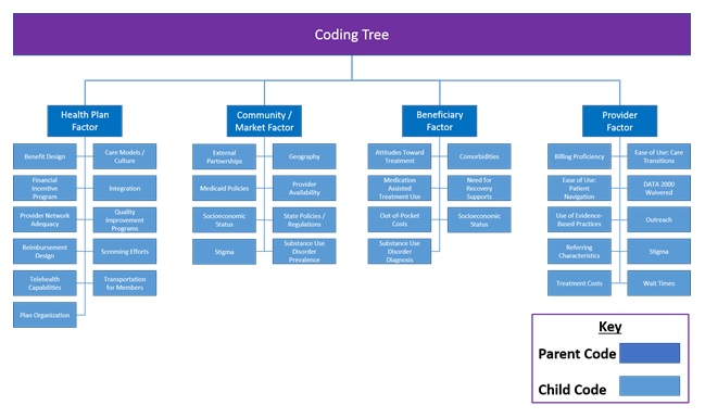 FIGURE E.1, Tree Diagram: Decision tree, graphically show health plan factors, community market factors, beneficiary factors, and provider factors that were discussed as barriers or supports to initiation and engagement in treatment during the qualitative data collection.
