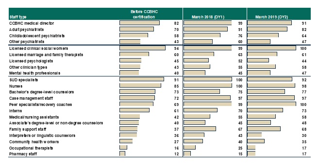 FIGURE ES.1, Bar Graph: This graph shows the proportion of CCBHCs that employed specific types of staff before certification and in March 2018 (DY1) and March 2019 (DY2). Before the demonstration, 12%-94% of CCBHC employed each type of staff (depending on the staff type). In March 2018 (DY1), 15%-100% of CCBHC employed each type of staff (depending on the staff type). In March 2019 (DY2), 17%-100% of CCBHC employed each type of staff (depending on the staff type). Comparing the first demonstration year to the period prior to the demonstration, the most sizable increase in staffing was for adult psychiatrists (70% before the demonstration compared with 91% in DY1),  child/adolescent psychiatrists (58% before the demonstration compared with 76% in DY1), peer specialists/recovery coaches (69% before the demonstration compared with 99% in DY1), and family support staff (37% before the demonstration compared with 67% in DY1). 