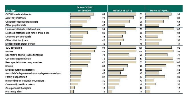 FIGURE III.1, Bar Chart: This graph shows the proportion of CCBHCs that employed specific types of staff before certification and in March 2018 (DY1) and March 2019 (DY2). Before the demonstration, 12%-94% of CCBHC employed each type of staff (depending on the staff type). In March 2018 (the first demonstration year), 15%-100% of CCBHC employed each type of staff (depending on the staff type). In March 2019 (the second demonstration year), 17%-100% of CCBHC employed each type of staff (depending on the staff type). Comparing the DY1 to the period prior to the demonstration, the most sizable increase in staffing was for adult psychiatrists (70% before the demonstration compared with 91% in DY1),  child/adolescent psychiatrists (58% before the demonstration compared with 76% in DY1), peer specialists/recovery coaches (69% before the demonstration compared with 99% in DY1), and family support staff (37% before the demonstration compared with 67% in DY1). 