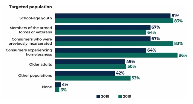 FIGURE III.3, Bar Chart: School-age youth 81% in 2018, 83% in 2019; Members of the armed forces or veterans 67% in 2018, 64% in 2019; Consumers who were previously incarcerated 67% in 2018, 83% in 2019; Consumers experiencing homelessness 64% in 2018, 86% in 2019; Older adults 49% in 2018, 50% in 2019; Other populations 42% in 2018, 53% in 2019; None 4% in 2018, 3% in 2019.