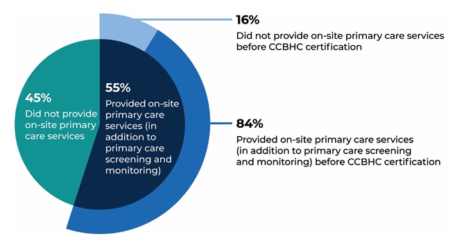 FIGURE III.7, Pie Chart: This graph shows the proportion of CCBHCs that provided on-site primary care in the second demonstration year and before CCBHC certification. Forty-give percent of CCBHCs did not provide on-site primary care services and 55% provided on-site primary care services (in addition to primary care screening and monitoring). Among CCBHCs that provided on-site primary care services, 16% did not provide on-site primary care services before CCBHC certification and 84% provide on-site primary care services before CCBHC certification.