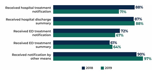 FIGURE III.9, Bar Chart: Received hospital treatment notification 88% in 2018, 71% in 2019; Received hospital discharge summary 87% in 2018, 88% in 2019; Received ED treatment notification 72% in 2018, 67% in 2019; Received ED treatment summary 61% in 2018, 64% in 2019; Received notification by other means 90% in 2018, 97% in 2019.