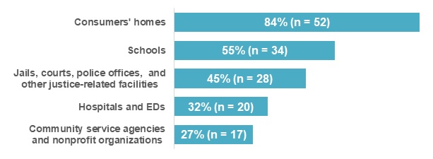 FIGURE D, Bar Chart: Consumers' homes (84%, n=52), Schools (55%, n=34), Jails, courts, police offices, and other justice-related facilities (45%, n=28), Hospitals and EDs (32%, n=20), Community service agencies and nonprofit organizations (27%, n=17).
