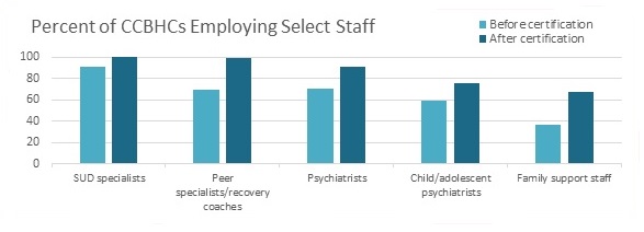 FIGURE ES1, Bar Chart: This graph describes the percent of CCBHCs employing select staff before and after certification. The X-axis shows the different occupations and the Y-axis shows the percentage of CCBHC’s employing the staff before and after certification. SUD specialists were employed by 91% of CCBHCs before the demonstration, and 100% after. Peer recovery specialists were employed by 69% of clinics before the demonstration and 99% after. Psychiatrists were employed by 70% of CCBHCs before the demonstration 91% after. Child and adolescent psychiatrists were employed by 58% of CCBHCs before the demonstration 76% after. Family support staff were employed by 37% of CCBHCs before the demonstration and 67% after.