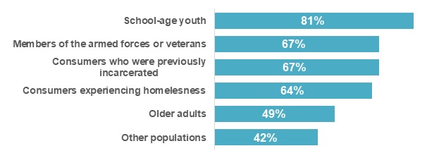 FIGURE E, Bar Chart: School-age youth (81%), Members of teh armed forces or veterans (67%), Consumers who were previously incarcerated (67%), Consumers experiencing homelessness (64%), Older adults (49%), Other populations (42%).
