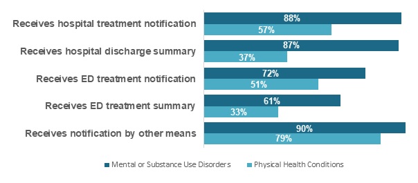 FIGURE F, Bar Chart: Receives hospital treatment notification=MH/SUD (88%), Physical Health Condition (57%); Receives hospital discharge summary=MH/SUD (87%), Physical Health Condition (37%); Receives ED treatment notification=MH/SUD (72%), Physical Health Condition (51%); Receives ED treatment summary=MH/SUD (61%), Physical Health Condition (33%); Receives notification by other means=MH/SUD (90%), Physical Health Condition (79%).