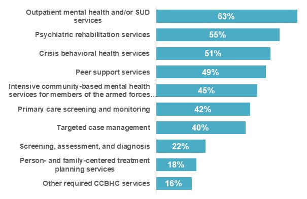 FIGURE G, Bar Chart: Outpatient MH/SUD services (63%); Psychiatric rehabilitation services (55%); Crisis behavioral health services (51%); Peer support services (49%); Intensive community-based mental health services for members of the armed forces (45%); Primary care screening and monitoring (42%); Targeted case management (40%); Screening, assessment, and diagnosis (22%); Person/family-centered treatment planning services (18%); Other required CCBHC services (16%).