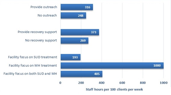 FIGURE III.5, Bar Chart: Each bar represents the number of hours of care provided by non-administrative staff per 100 outpatient clients per week for a subgroup of facilities in 2016. There are three sets of bars. The first set shows the distinction between facilities providing or not providing outreach with facilities providing outreach providing 316 hours of care per 100 outpatient clients per week, and facilities not providing outreach providing 248. The second set shows the distinction between facilities that provide recovery support services and those that do not, with facilities providing recovery support services administering 373 hours of care per 100 outpatient clients per week, and facilities that do not provide recovery support services administering 269. The final set shows the distinction between facilities that focus on substance use disorder treatment, mental health treatment, or both. Facilities that focus on substance use disorder treatment administer 193 hours of care per 100 outpatient clients per week, facilities that focus on mental health treatment administer 1,000, and facilities that focus on both administer 405.