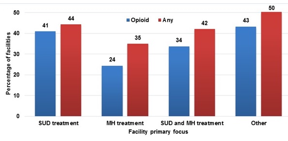 FIGURE III.9, Bar Chart: The chart displays the percentage of facilities offering opioid-related and any pharmacotherapies in 2016 by the facility’s primary focus. Data for facilities that offer opioid-related pharmacotherapies are displayed with blue bars and data for facilities that offer any pharmacotherapies are demonstrated with red bars. There are 4 group of bars, each representing a different facility focus. Among facilities focused on substance use disorder treatment, 41% offered opioid-related pharmacotherapies and 44% offered any pharmacotherapies. Among facilities focus on mental health treatment, 24% offered opioid-related pharmacotherapies and 35% offered any pharmacotherapies. Among facilities focused on both substance use disorder and mental health treatment, 34% offered opioid-related pharmacotherapies and 42% offered any pharmacotherapies. Among facilities focused on other services, 43% offered opioid-related pharmacotherapies and 50% offered any pharmacotherapies.