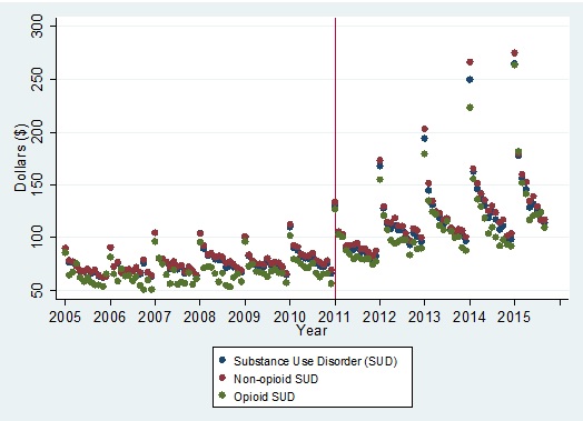 FIGURE 6, Trend Graph: Graph shows the trend analysis for average monthly out-of-pocket spending on outpatient services by Opioid Use Disorder and non-Opioid Substance Use Disorder, from January 2005 through September 2015.