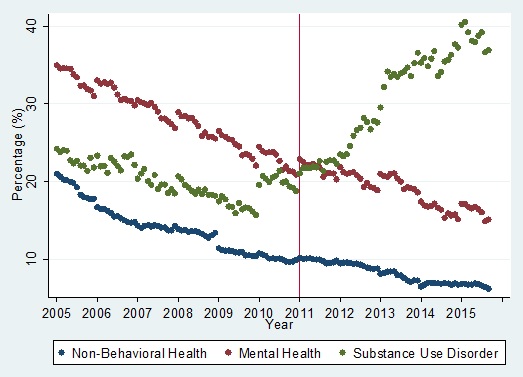 FIGURE 8, Trend Graph: Graph shows the trend analysis for the ratio of out-of-network outpatient spending to total outpatient spending for non-behavioral health, mental health, and substance use disorder, from January 2005 through September 2015.