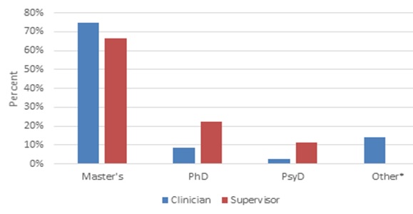 FIGURE IV.1, Bar Chart: The most common degree type was a master’s degree, held by 75% of clinicians and 67% of supervisors. 10% of clinicians and 33% of supervisors reported attaining a doctoral degree. An additional 14% of clinicians reported attaining other degrees including degrees or certifications in social work and substance abuse counseling. One clinician did not provide degree information.