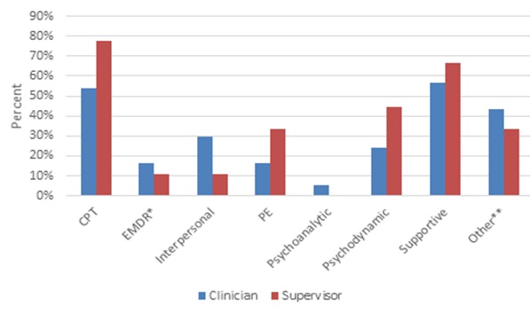FIGURE IV.2, Bar Chart: The most commonly clinician-reported therapeutic orientations were “supportive” (57%), “cognitive processing therapy (CPT)” (54%), and “interpersonal” (30%). Clinicians also reported “psychodynamic” (24%), “eye movement desensitization and reprocessing (EMDR)” or “prolonged exposure therapy (PE)” (16%), and “psychoanalytic” (5%) orientations. Among supervisors, 78% reported their therapeutic orientation as CPT, 67% as “supportive,” and 44% as “Psychodynamic”. 33% reported PE, and 11% indicated EMDR or Interpersonal. Finally, 43% of clinician and 33% of supervisors identified other forms of therapy, such as CBT, dialectical behavior therapy, mindfulness, and other types of psychotherapies.