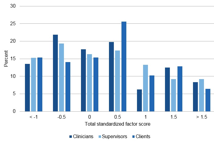 FIGURE V.1, Bar Chart: As described in Section F, we created standardized factor scores for each of the 5 factors identified in the factor analyses. The scores range from -1.0 to greater than 1.5. The distribution in total standardized scores varies for each of the 3 respondent types. For clinicians, the distribution ranges from 6% of clinicians with a standardized score of 1-22% of clinicians with a standardized score of -0.5. For supervisors, the distribution ranges from 9 percent of supervisors with standardized scores of 0.5 and 1.5-19% of supervisors with scores of -0.5. For clients, the distribution ranges from 6% of clients with a standardized score of 1.5-26% of clients with a standardized score of 0.5.
