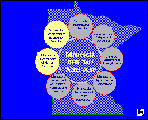 Minnesota DHS Data Warehouse