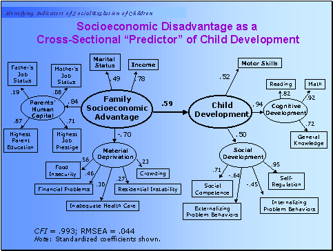 Socioeconomic Disadvantage as a Cross-Sectional