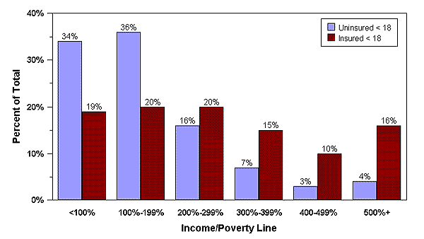 Bar Chart