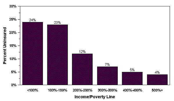 Bar Chart