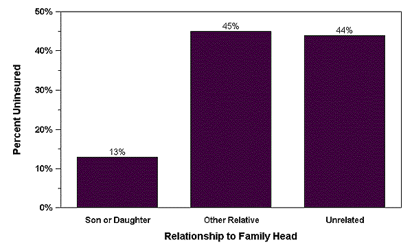 Bar Chart