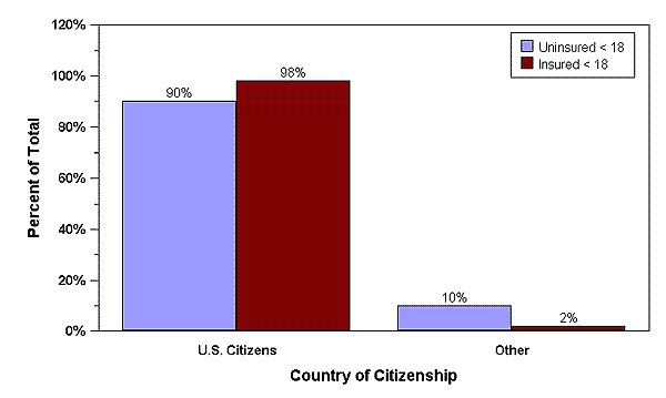 Bar Chart