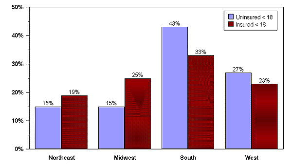 Bar Chart