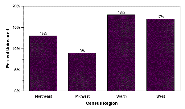 Bar Chart
